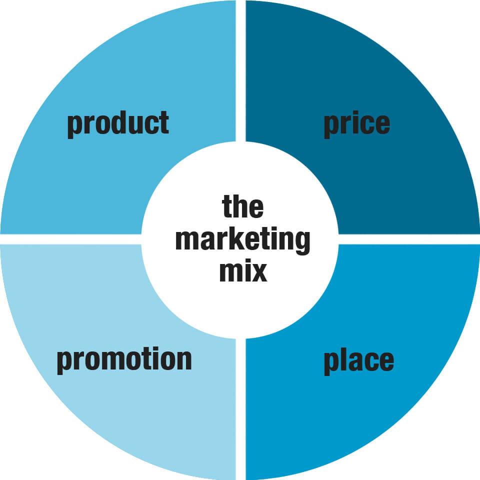 Marketing-Mix - Was ist der Marketing-Mix? 